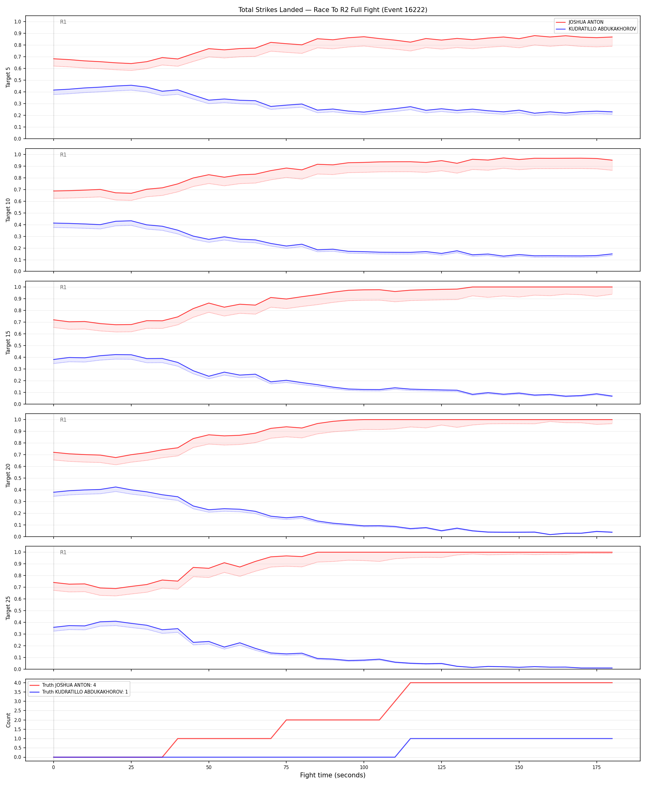 Round: Total Strikes Landed — round 2 — fight view — Dev