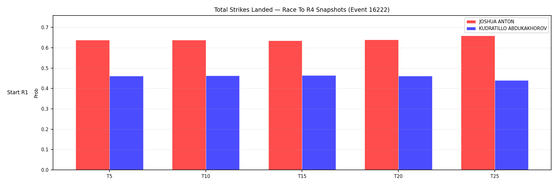 Round: Total Strikes Landed — round 4 — snapshots — Dev