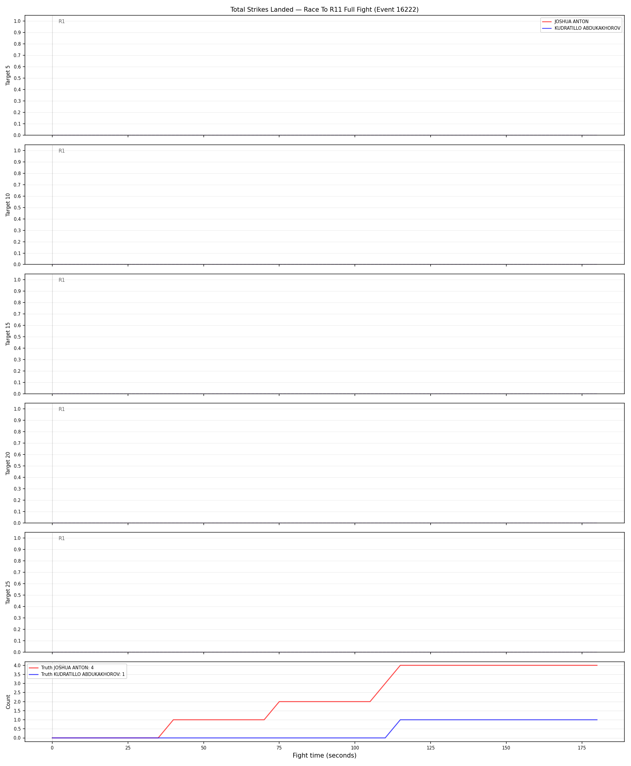 Round: Total Strikes Landed — round 11 — fight view — Dev