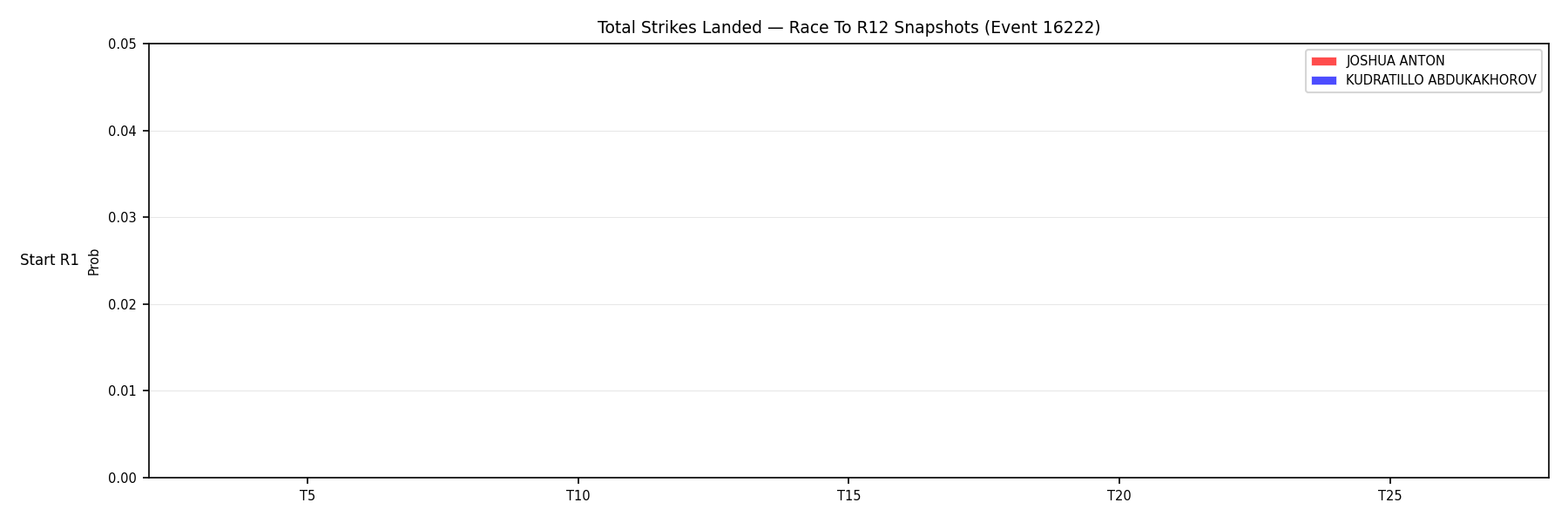 Round: Total Strikes Landed — round 12 — snapshots — Dev