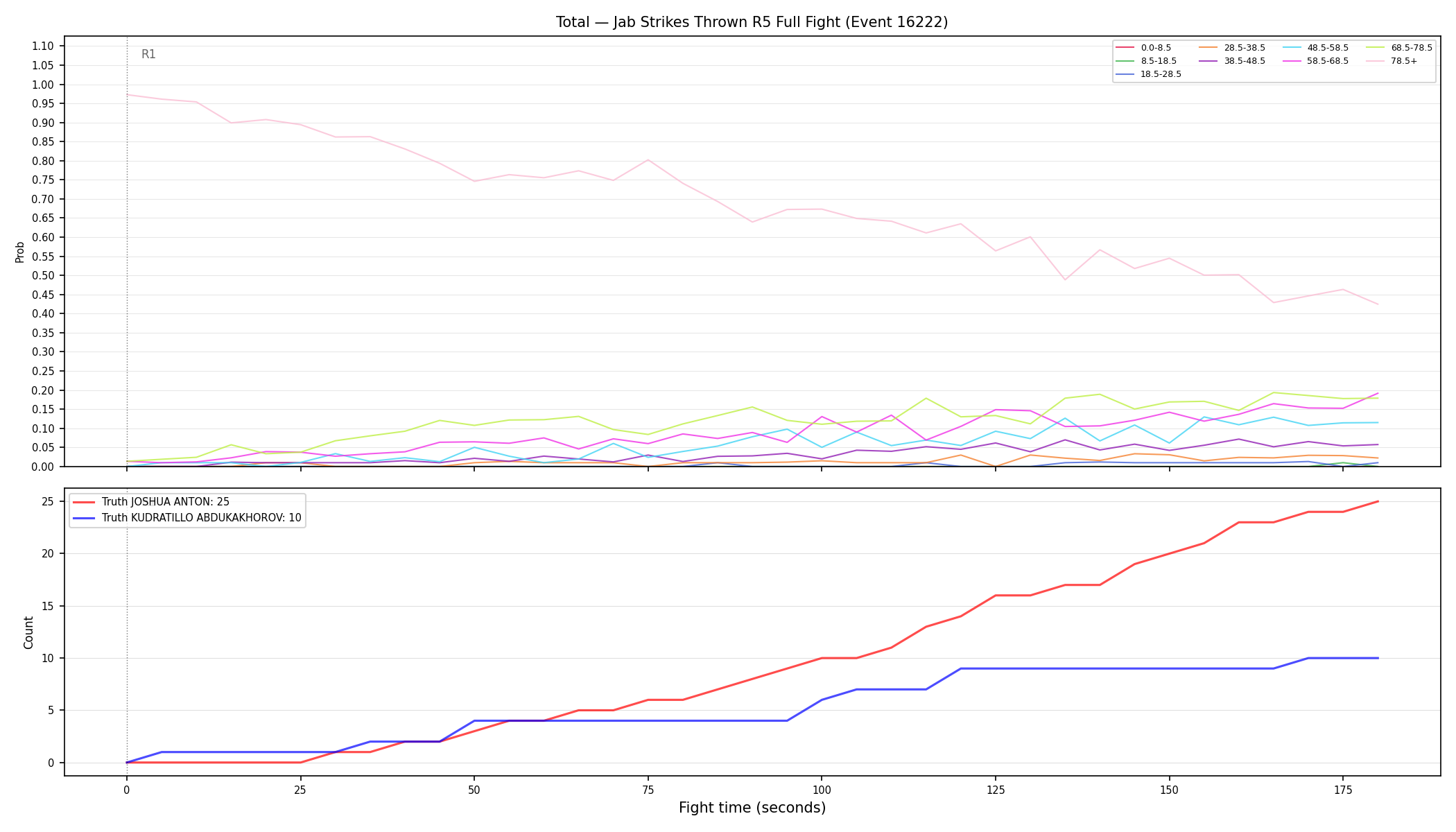 Stats/Round/Total Bins/Jab Strikes Thrown/Round 05/16222 Round 05 Fight — Dev