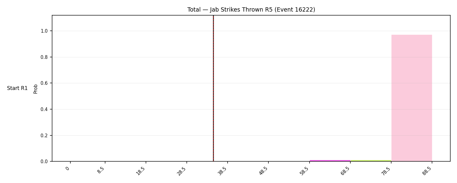 Stats/Round/Total Bins/Jab Strikes Thrown/Round 05/16222 Round 05 Snapshots — Dev
