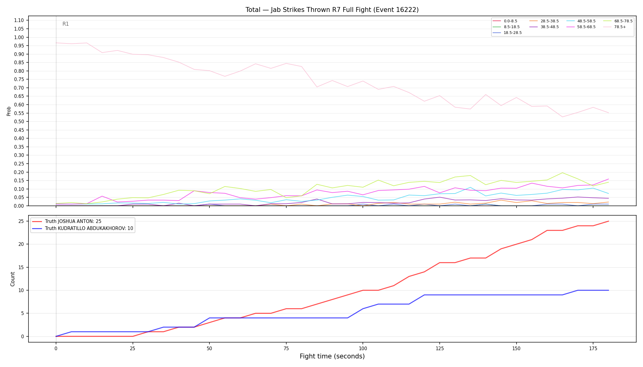 Stats/Round/Total Bins/Jab Strikes Thrown/Round 07/16222 Round 07 Fight — Dev