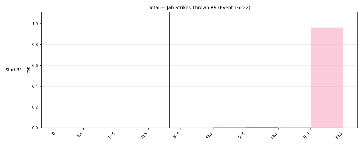 Stats/Round/Total Bins/Jab Strikes Thrown/Round 09/16222 Round 09 Snapshots — Dev