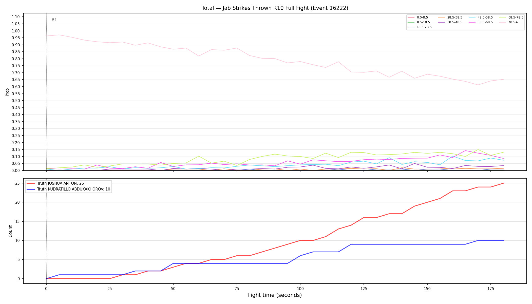 Stats/Round/Total Bins/Jab Strikes Thrown/Round 10/16222 Round 10 Fight — Dev