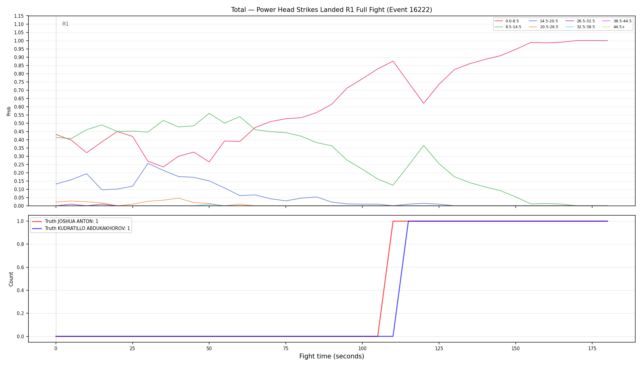 Stats/Round/Total Bins/Power Head Strikes Landed/Round 01/16222 Round 01 Fight — Dev