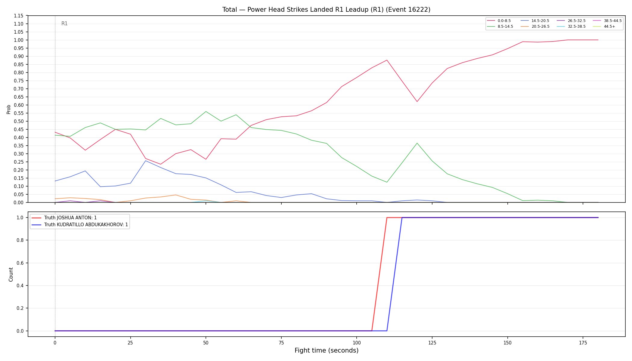Stats/Round/Total Bins/Power Head Strikes Landed/Round 01/16222 Round 01 Leadup — Dev
