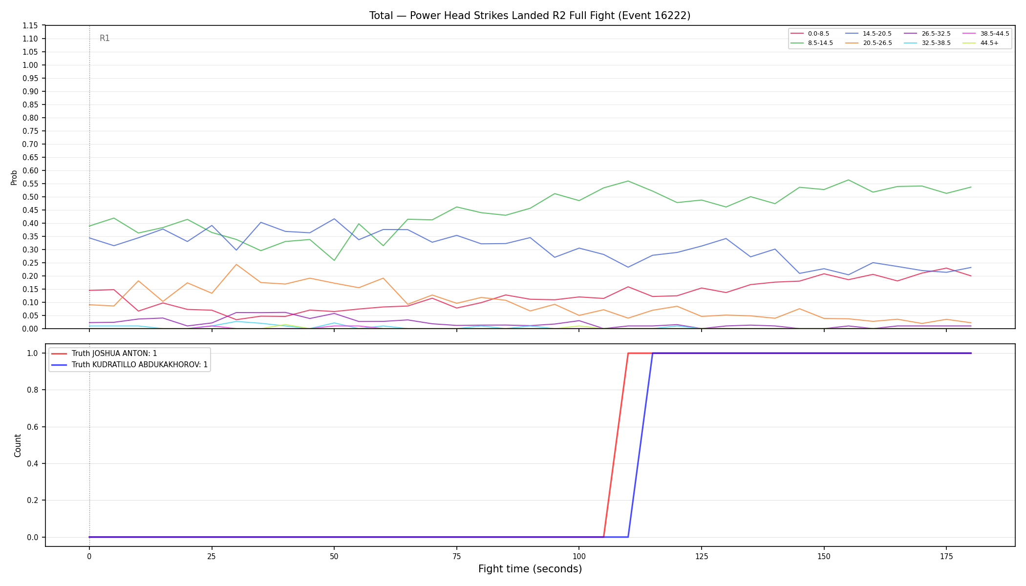Stats/Round/Total Bins/Power Head Strikes Landed/Round 02/16222 Round 02 Fight — Dev