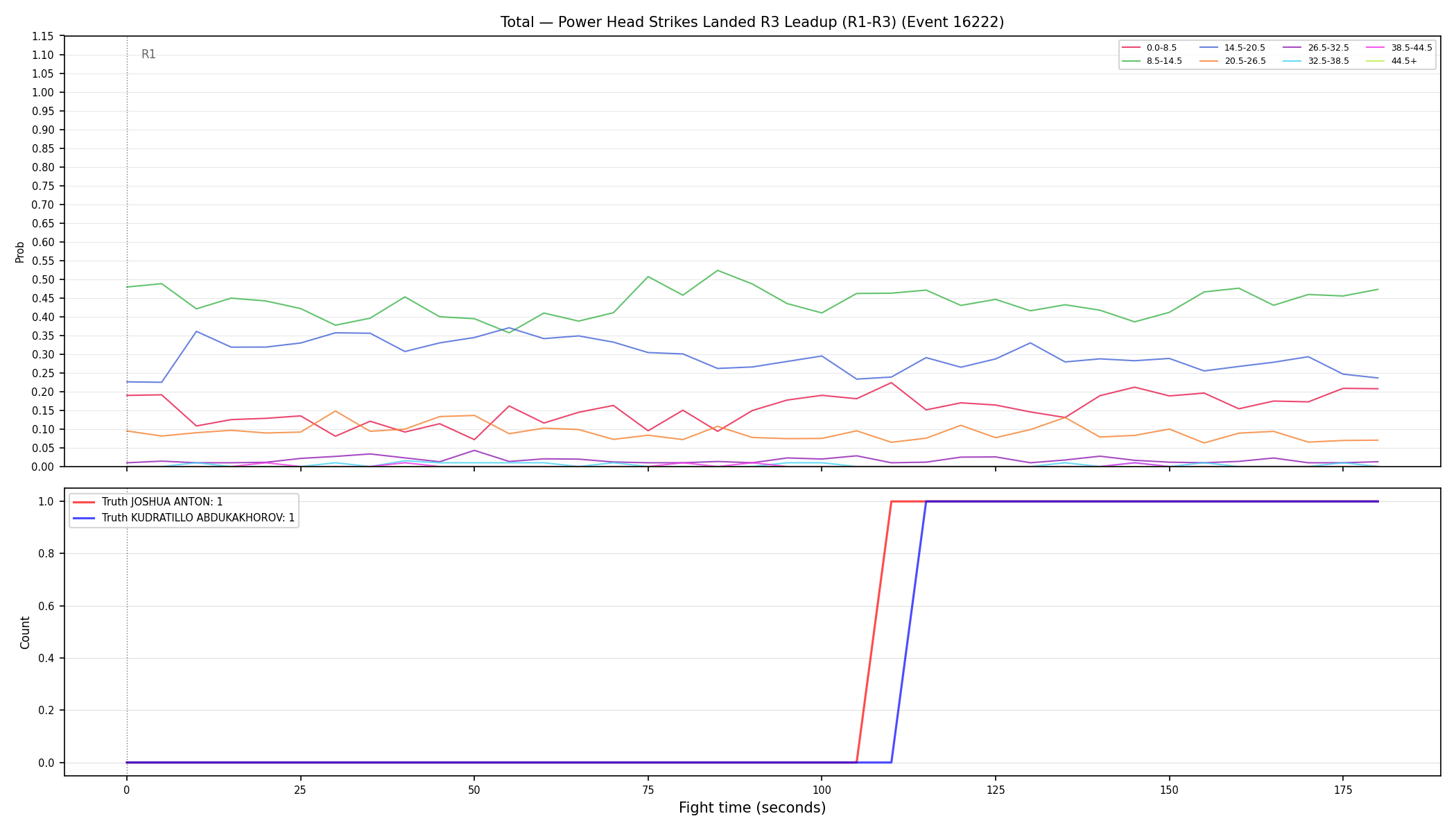 Stats/Round/Total Bins/Power Head Strikes Landed/Round 03/16222 Round 03 Leadup — Dev