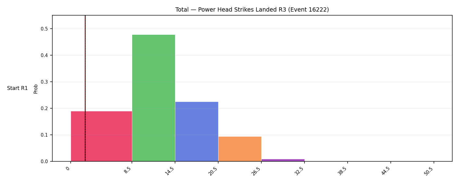 Stats/Round/Total Bins/Power Head Strikes Landed/Round 03/16222 Round 03 Snapshots — Dev