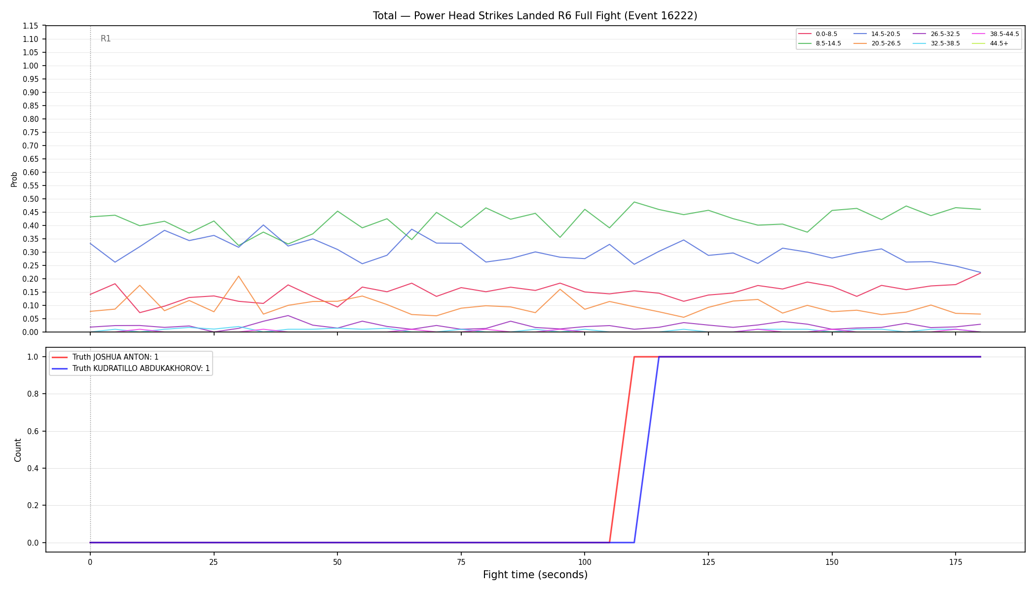 Stats/Round/Total Bins/Power Head Strikes Landed/Round 06/16222 Round 06 Fight — Dev