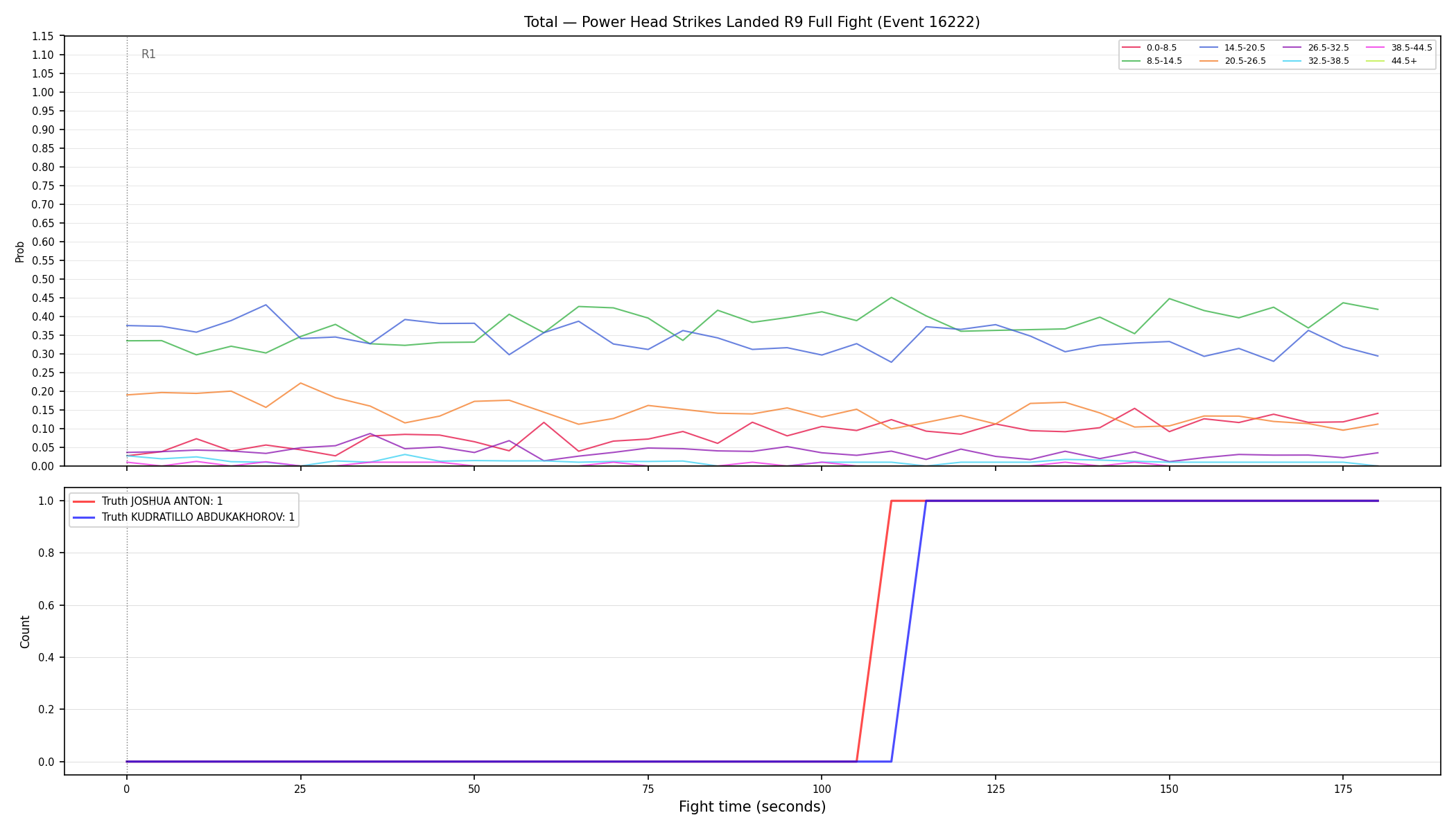 Stats/Round/Total Bins/Power Head Strikes Landed/Round 09/16222 Round 09 Fight — Dev