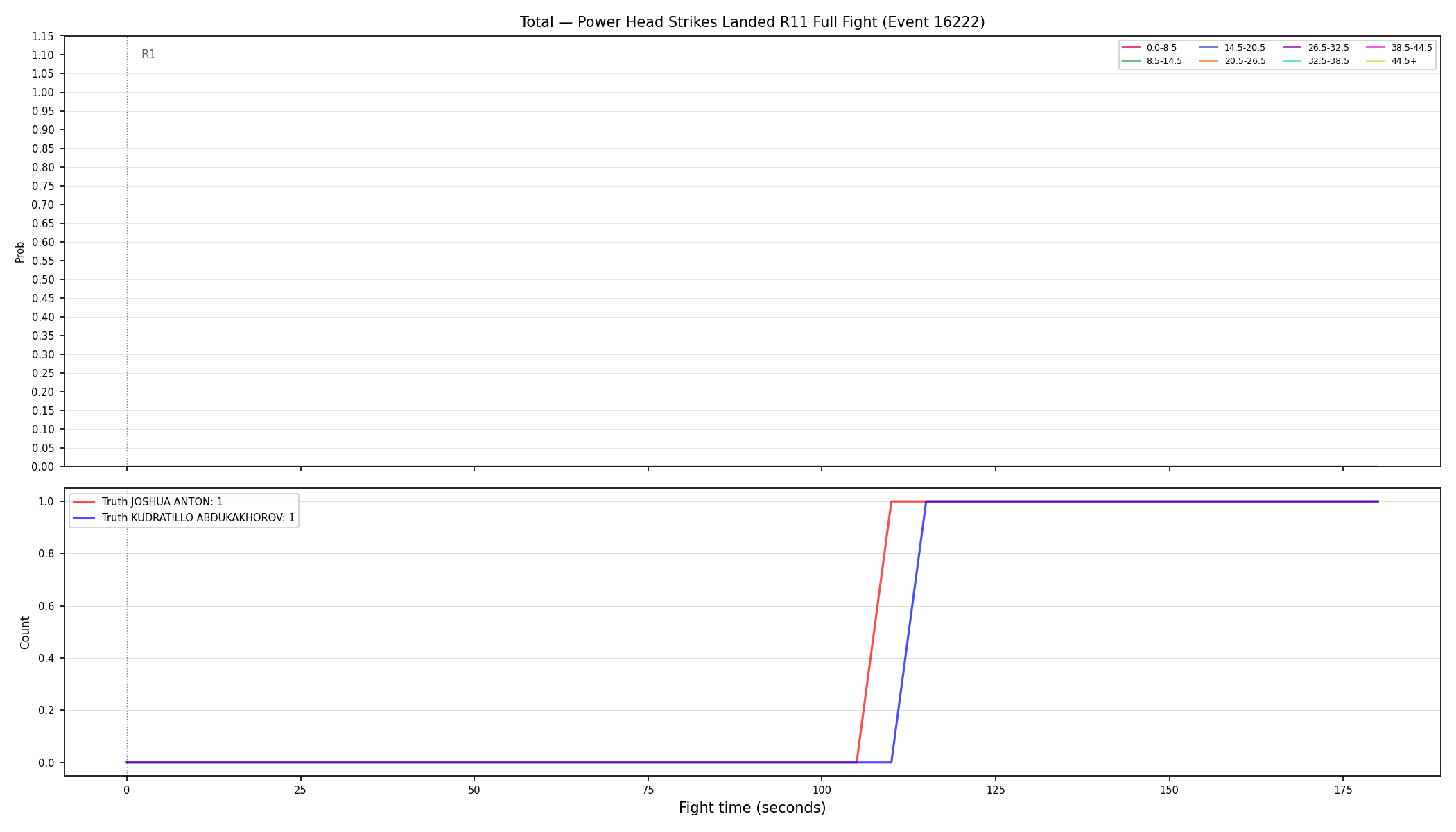 Stats/Round/Total Bins/Power Head Strikes Landed/Round 11/16222 Round 11 Fight — Dev