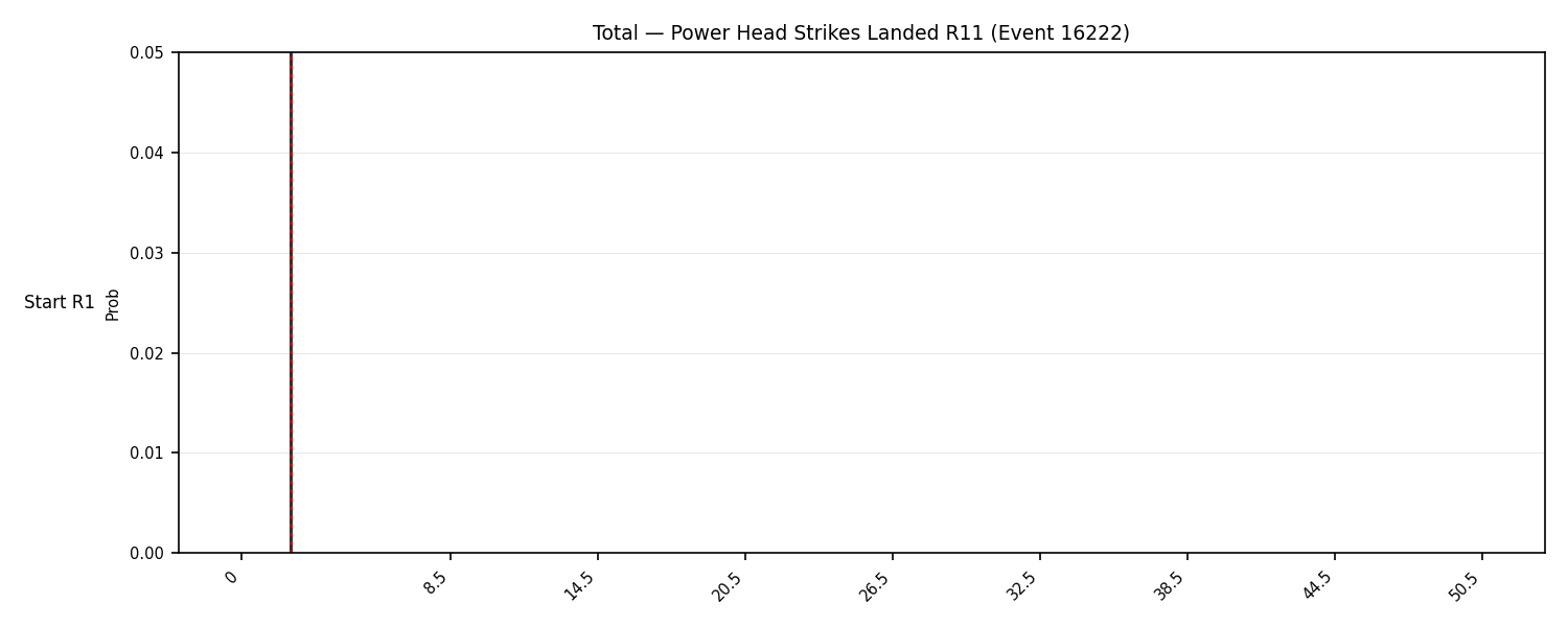 Stats/Round/Total Bins/Power Head Strikes Landed/Round 11/16222 Round 11 Snapshots — Dev