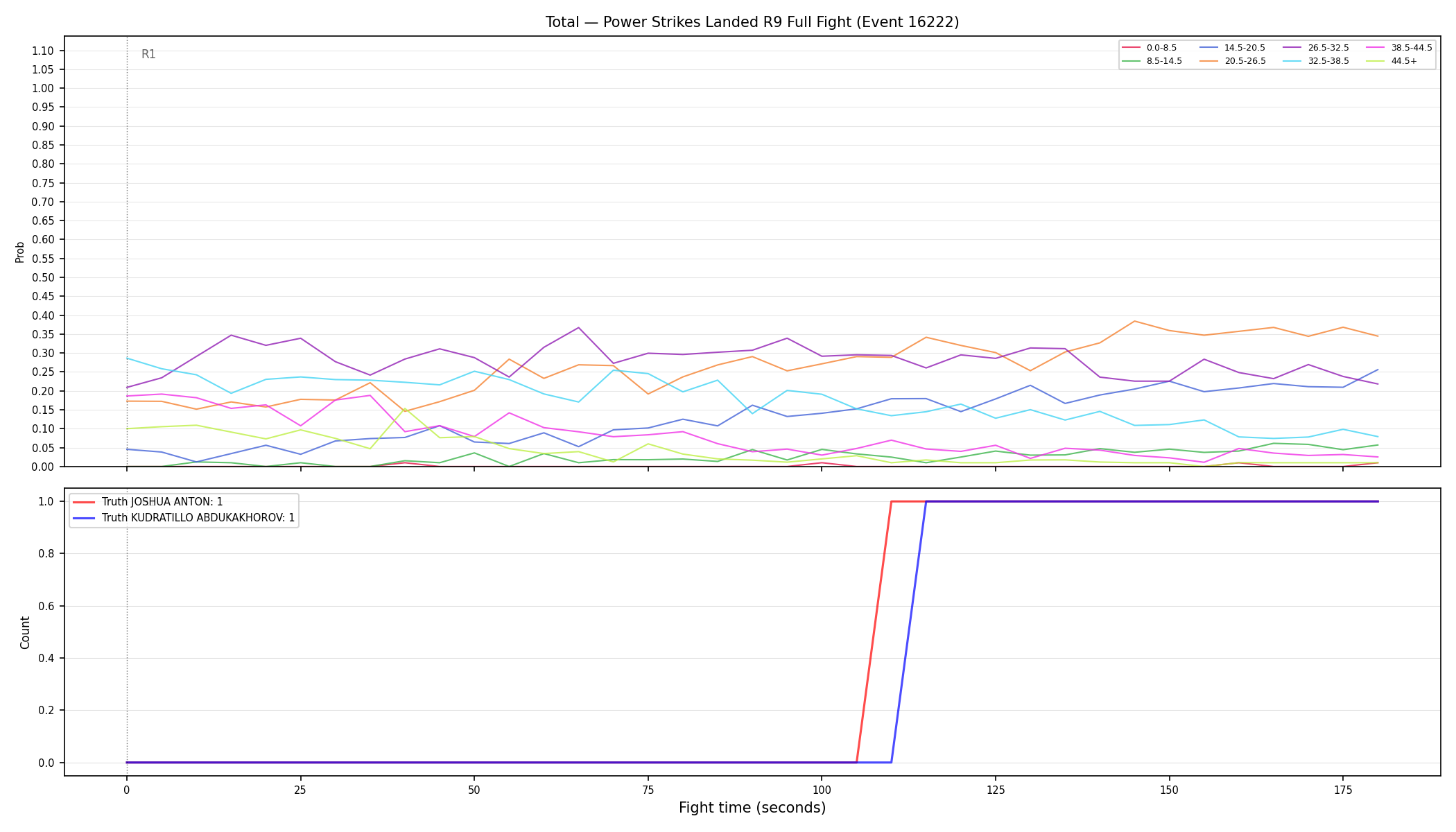 Stats/Round/Total Bins/Power Strikes Landed/Round 09/16222 Round 09 Fight — Dev