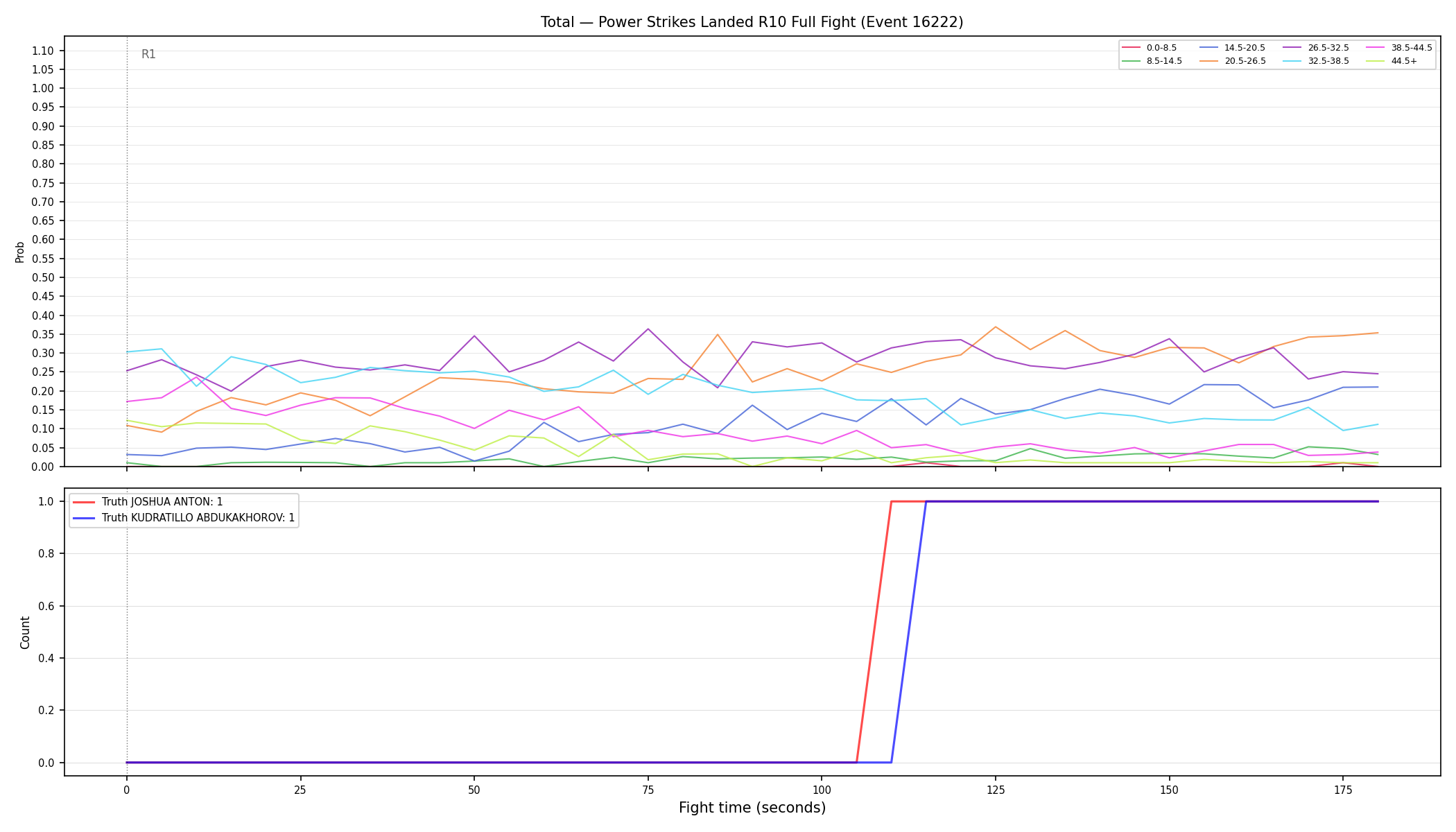 Stats/Round/Total Bins/Power Strikes Landed/Round 10/16222 Round 10 Fight — Dev