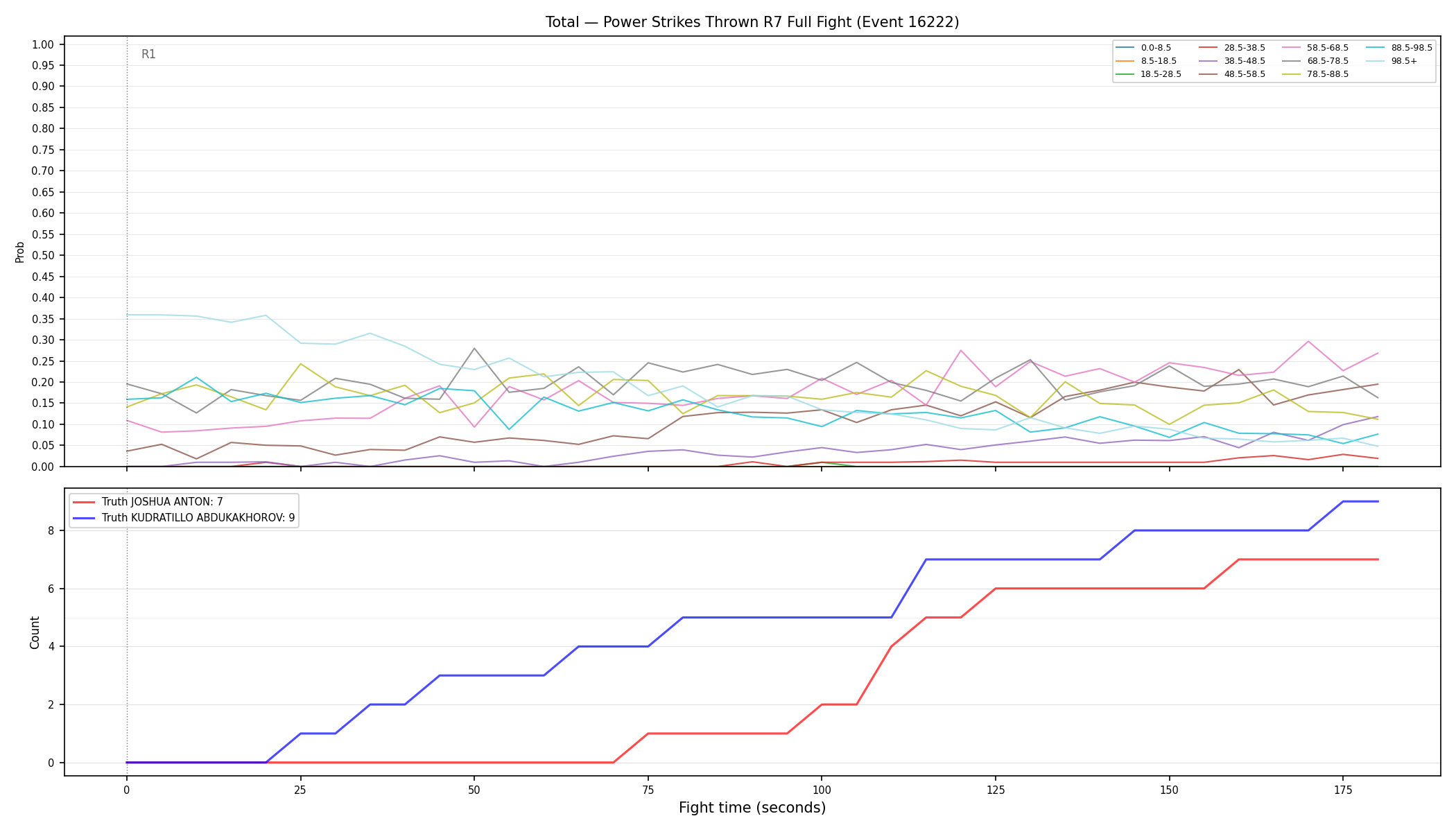 Stats/Round/Total Bins/Power Strikes Thrown/Round 07/16222 Round 07 Fight — Dev