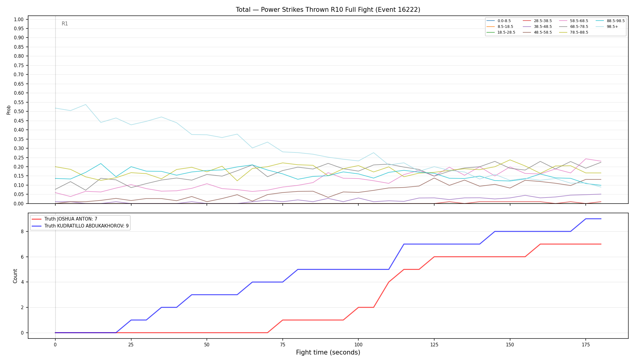 Stats/Round/Total Bins/Power Strikes Thrown/Round 10/16222 Round 10 Fight — Dev