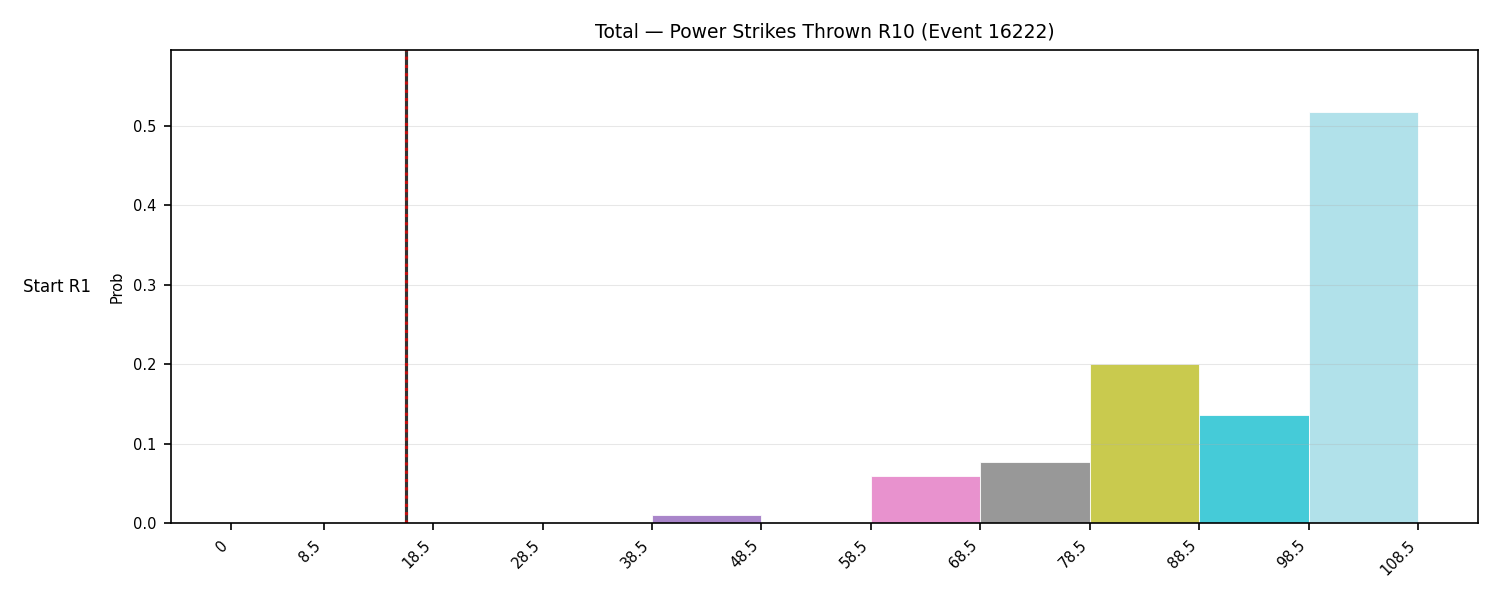 Stats/Round/Total Bins/Power Strikes Thrown/Round 10/16222 Round 10 Snapshots — Dev