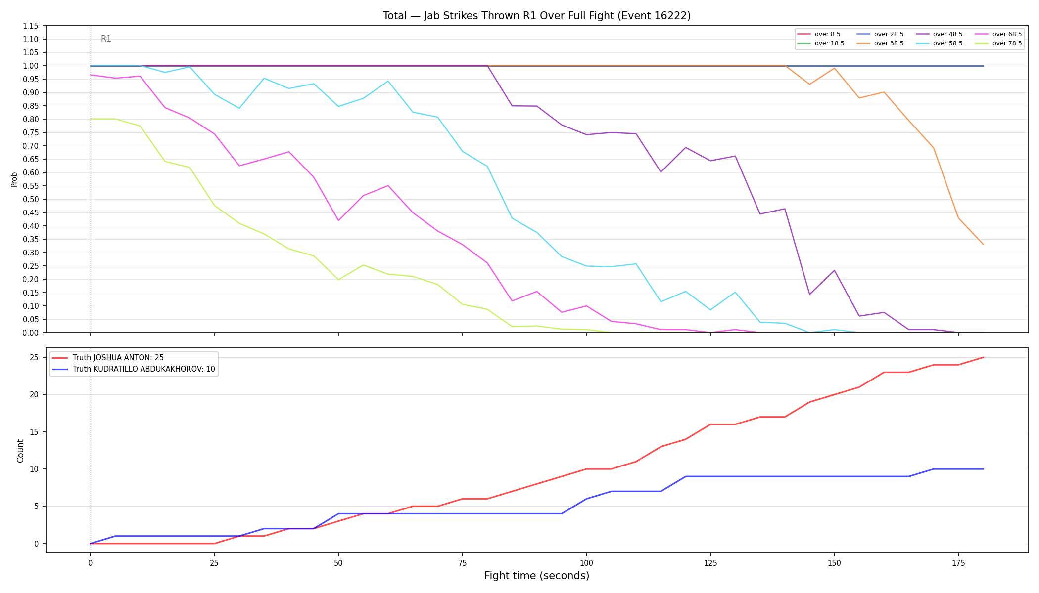 Stats/Round/Total Overs/Jab Strikes Thrown/Round 01/16222 Round 01 Over Fight — Dev