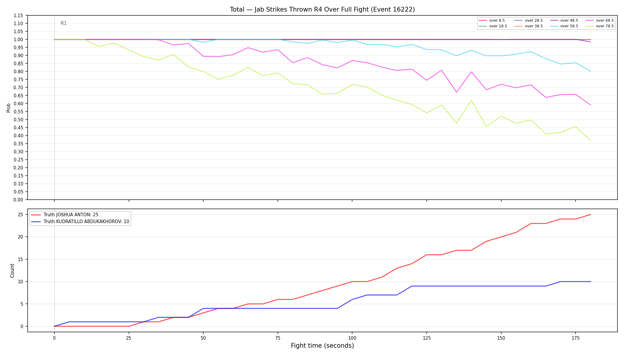Stats/Round/Total Overs/Jab Strikes Thrown/Round 04/16222 Round 04 Over Fight — Dev