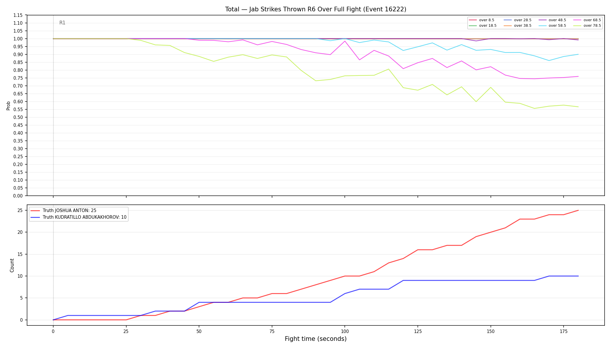 Stats/Round/Total Overs/Jab Strikes Thrown/Round 06/16222 Round 06 Over Fight — Dev
