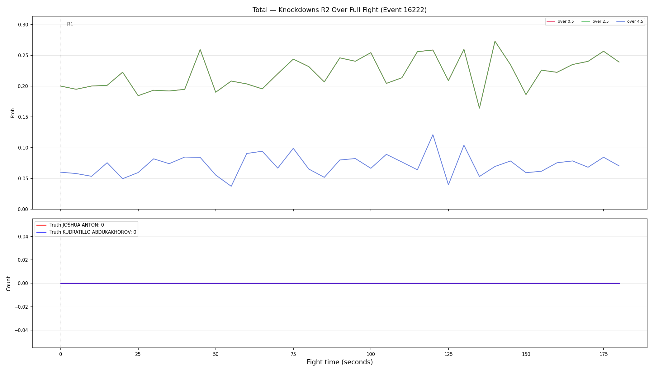Stats/Round/Total Overs/Knockdowns/Round 02/16222 Round 02 Over Fight — Dev