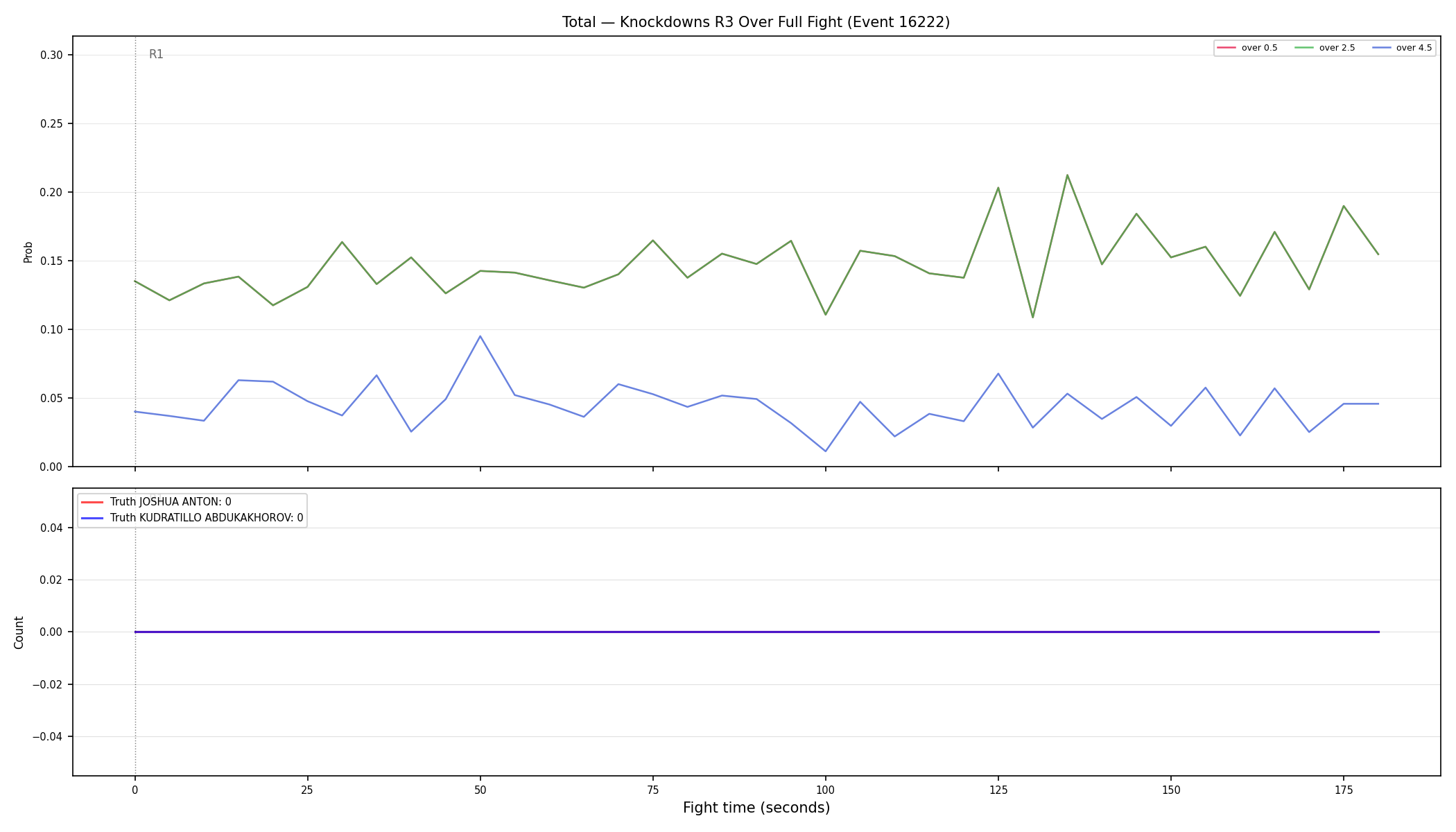 Stats/Round/Total Overs/Knockdowns/Round 03/16222 Round 03 Over Fight — Dev