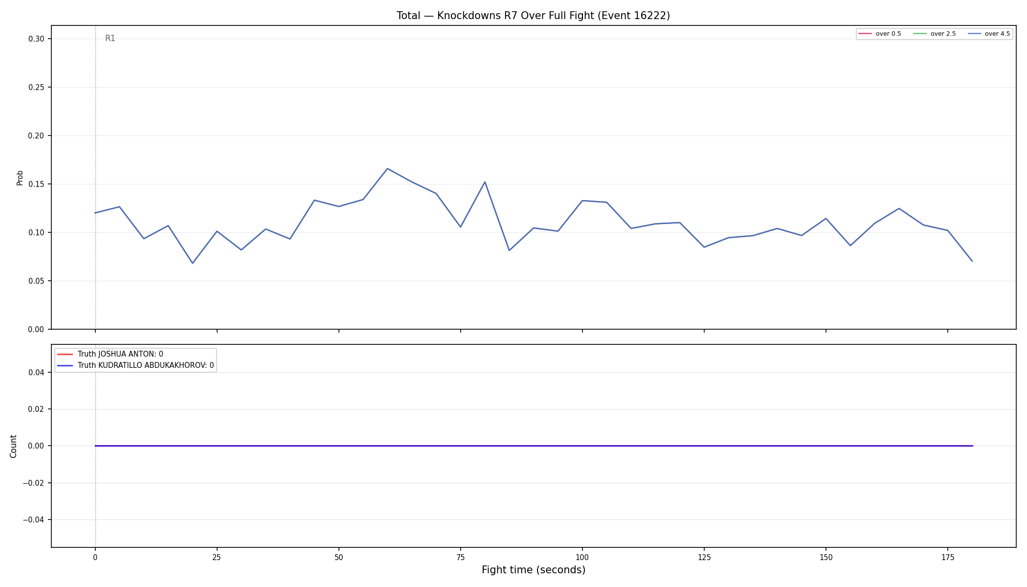 Stats/Round/Total Overs/Knockdowns/Round 07/16222 Round 07 Over Fight — Dev