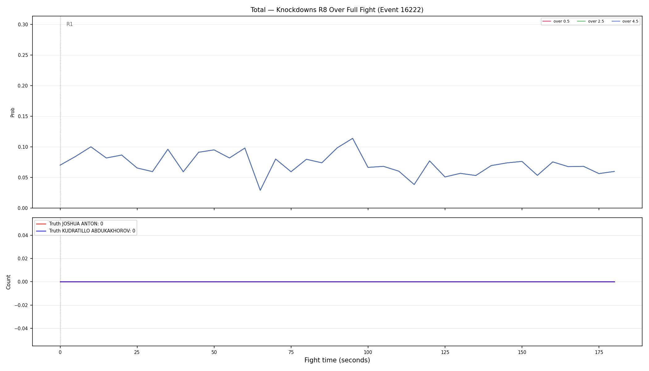 Stats/Round/Total Overs/Knockdowns/Round 08/16222 Round 08 Over Fight — Dev