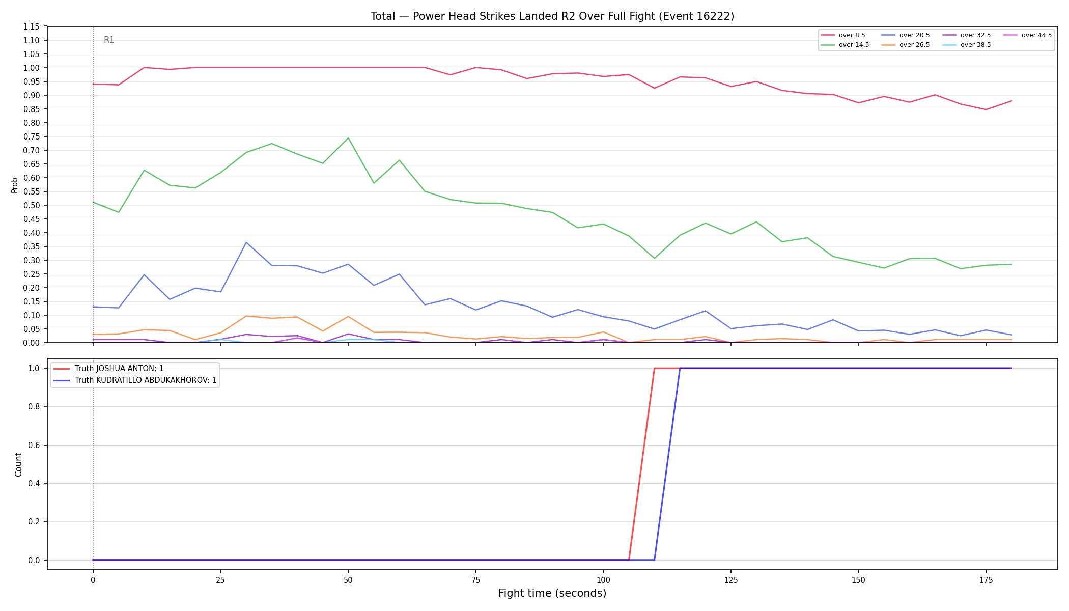 Stats/Round/Total Overs/Power Head Strikes Landed/Round 02/16222 Round 02 Over Fight — Dev