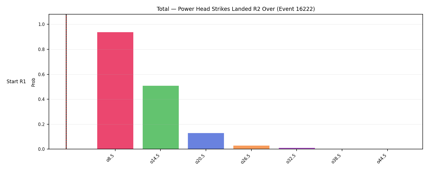 Stats/Round/Total Overs/Power Head Strikes Landed/Round 02/16222 Round 02 Over Snapshots — Dev