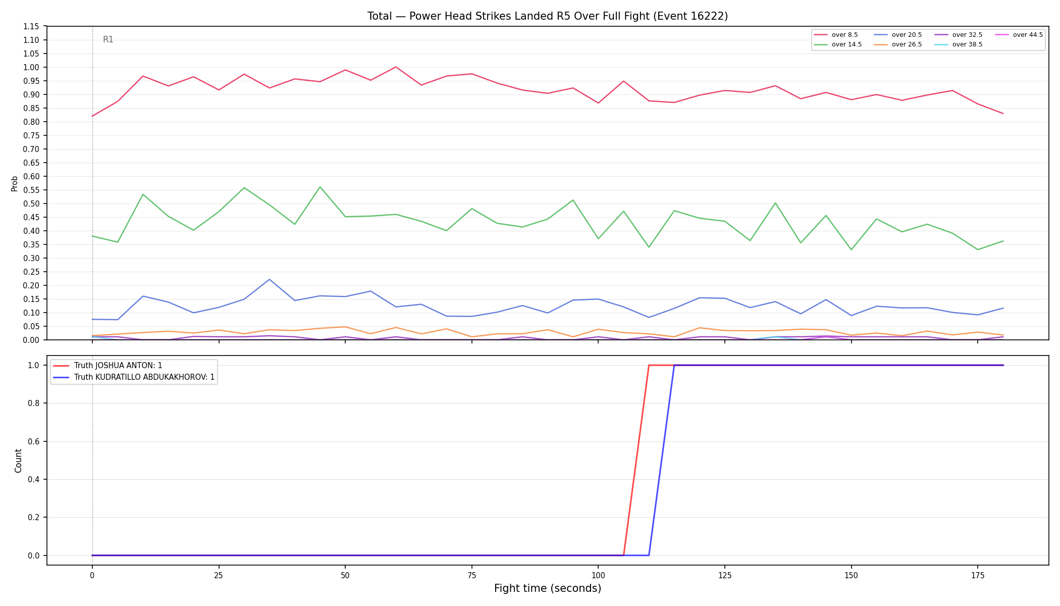 Stats/Round/Total Overs/Power Head Strikes Landed/Round 05/16222 Round 05 Over Fight — Dev