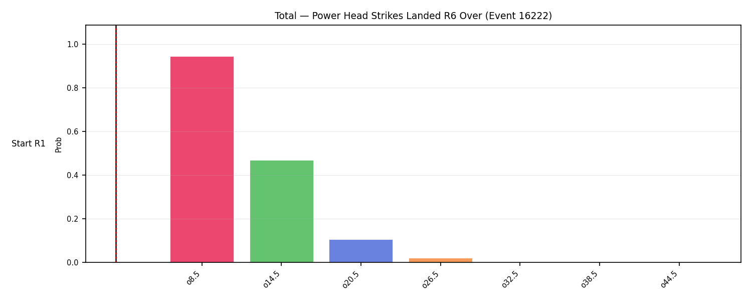 Stats/Round/Total Overs/Power Head Strikes Landed/Round 06/16222 Round 06 Over Snapshots — Dev