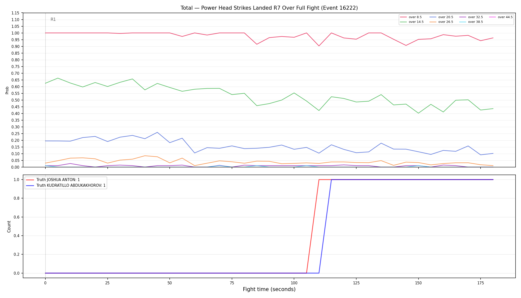 Stats/Round/Total Overs/Power Head Strikes Landed/Round 07/16222 Round 07 Over Fight — Dev