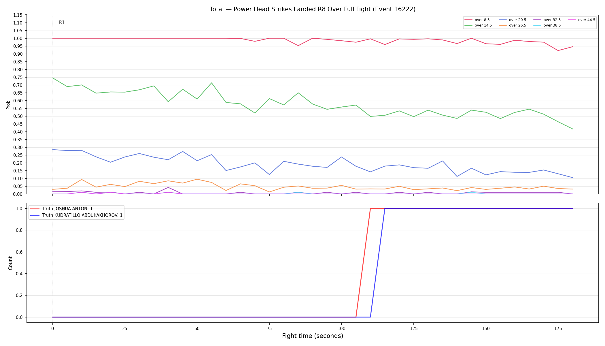 Stats/Round/Total Overs/Power Head Strikes Landed/Round 08/16222 Round 08 Over Fight — Dev