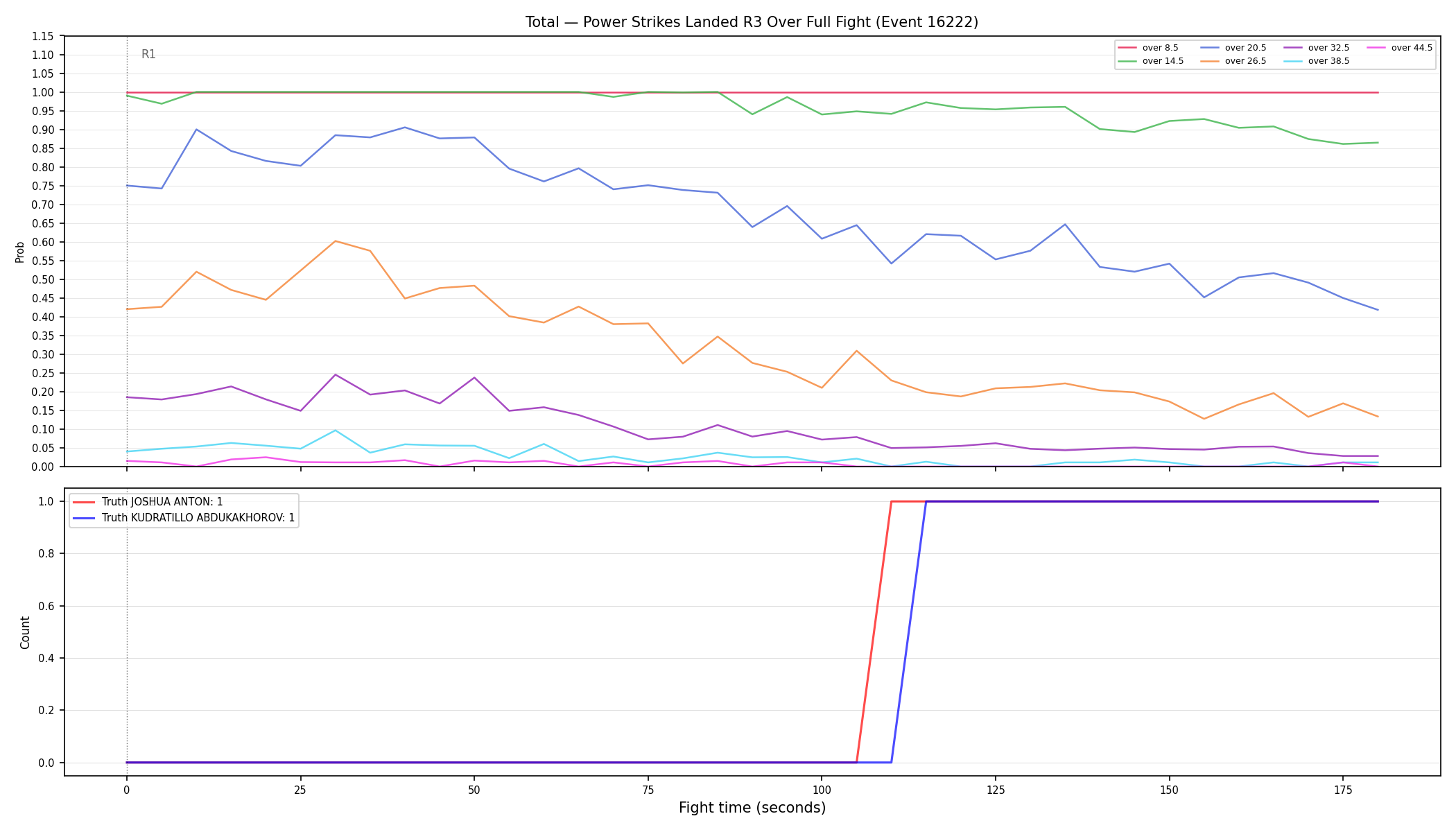 Stats/Round/Total Overs/Power Strikes Landed/Round 03/16222 Round 03 Over Fight — Dev