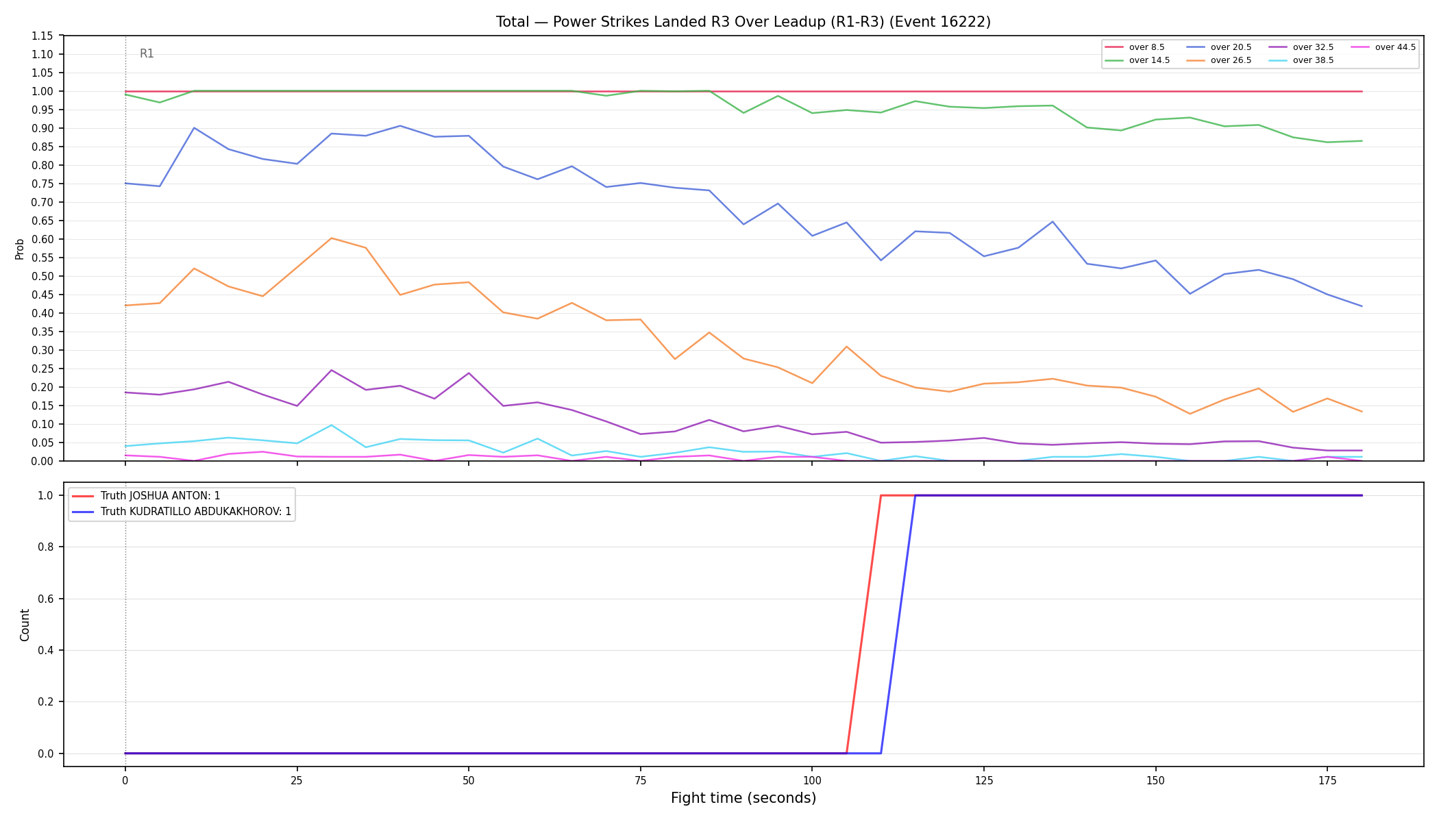 Stats/Round/Total Overs/Power Strikes Landed/Round 03/16222 Round 03 Over Leadup — Dev