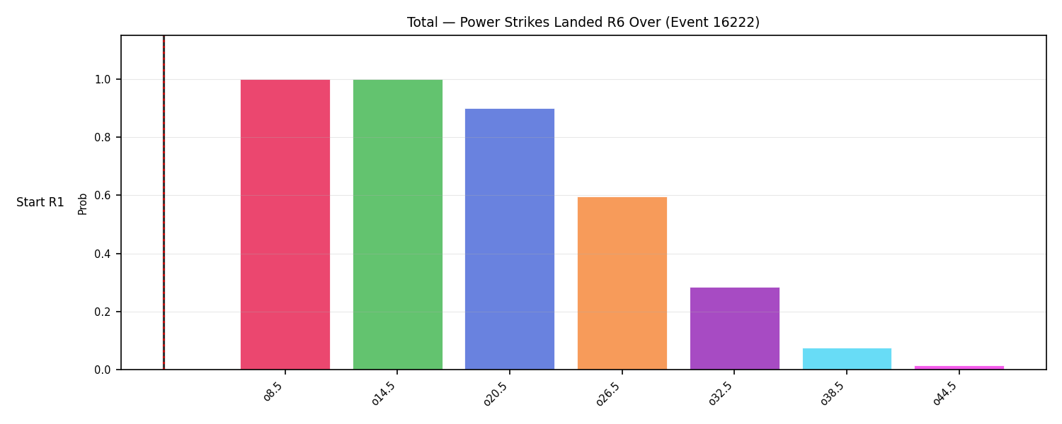 Stats/Round/Total Overs/Power Strikes Landed/Round 06/16222 Round 06 Over Snapshots — Dev