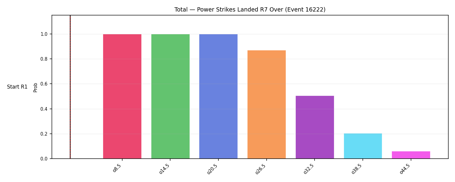 Stats/Round/Total Overs/Power Strikes Landed/Round 07/16222 Round 07 Over Snapshots — Dev