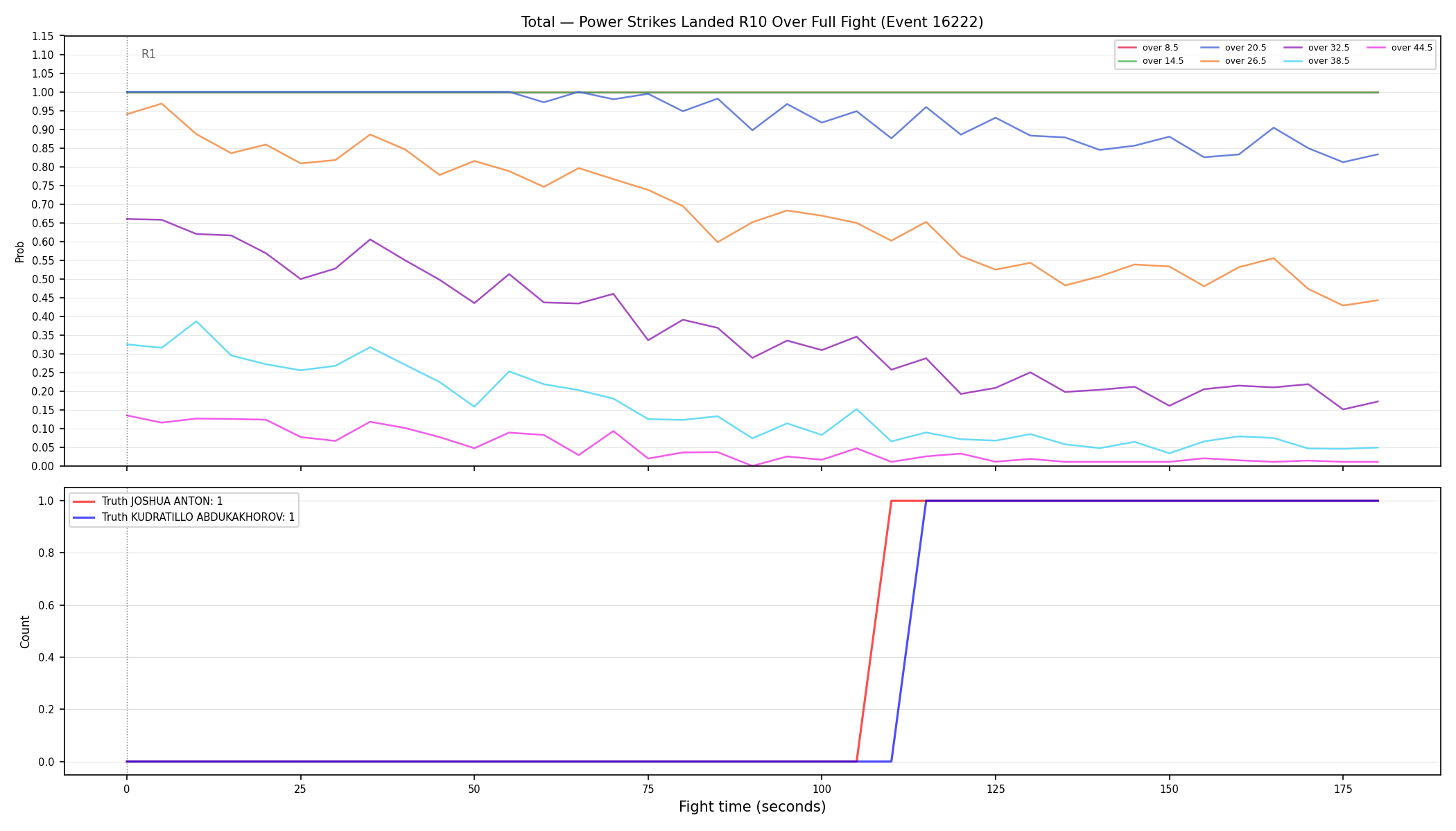 Stats/Round/Total Overs/Power Strikes Landed/Round 10/16222 Round 10 Over Fight — Dev