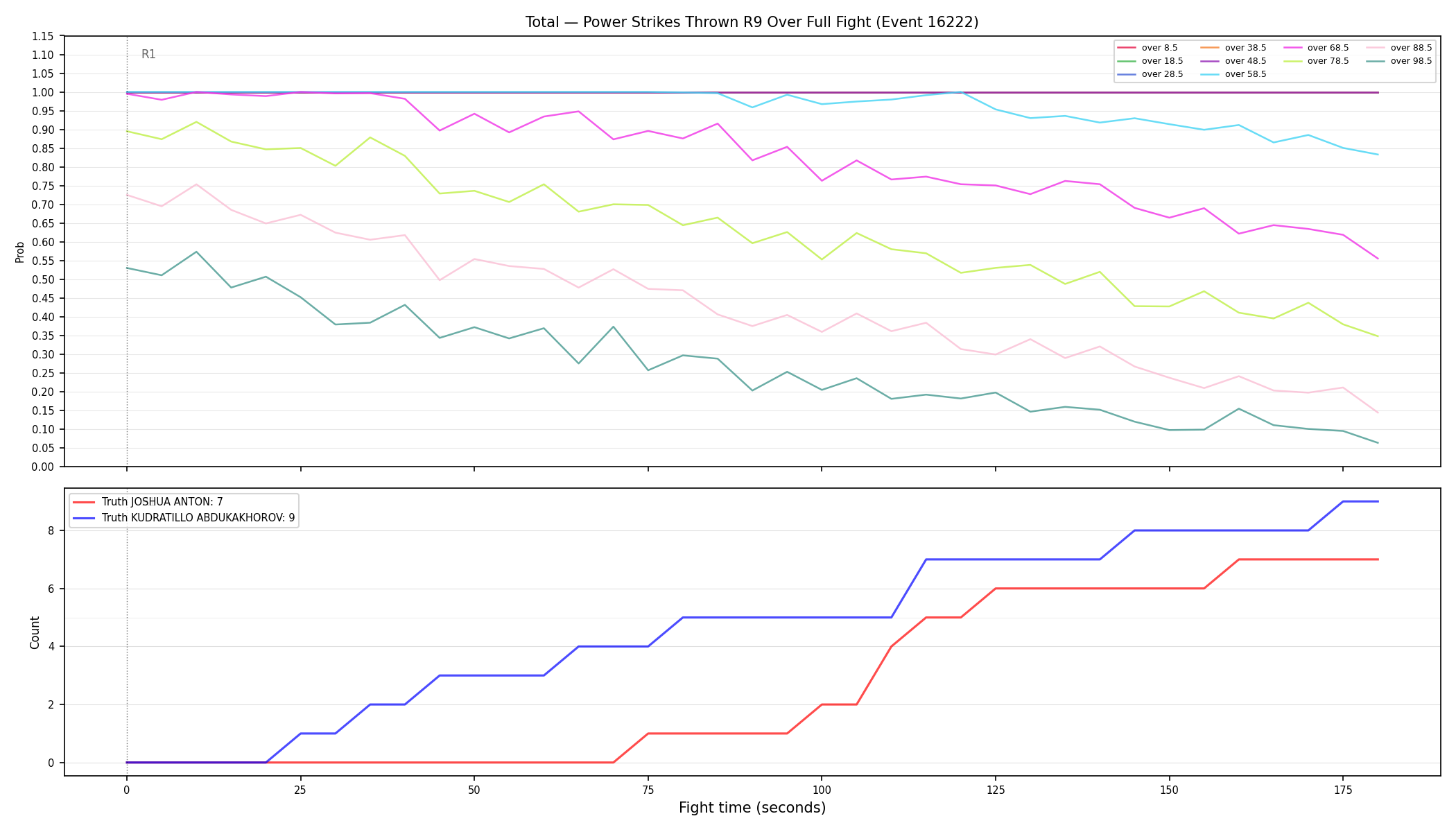Stats/Round/Total Overs/Power Strikes Thrown/Round 09/16222 Round 09 Over Fight — Dev