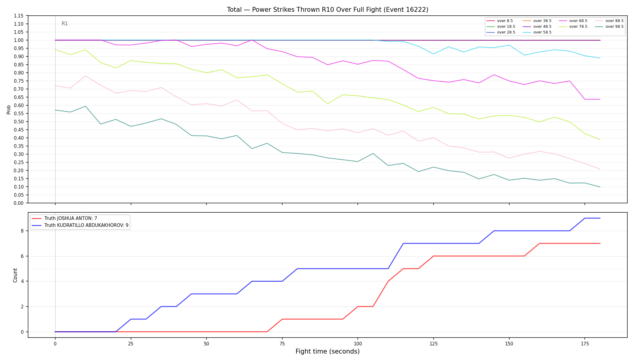 Stats/Round/Total Overs/Power Strikes Thrown/Round 10/16222 Round 10 Over Fight — Dev