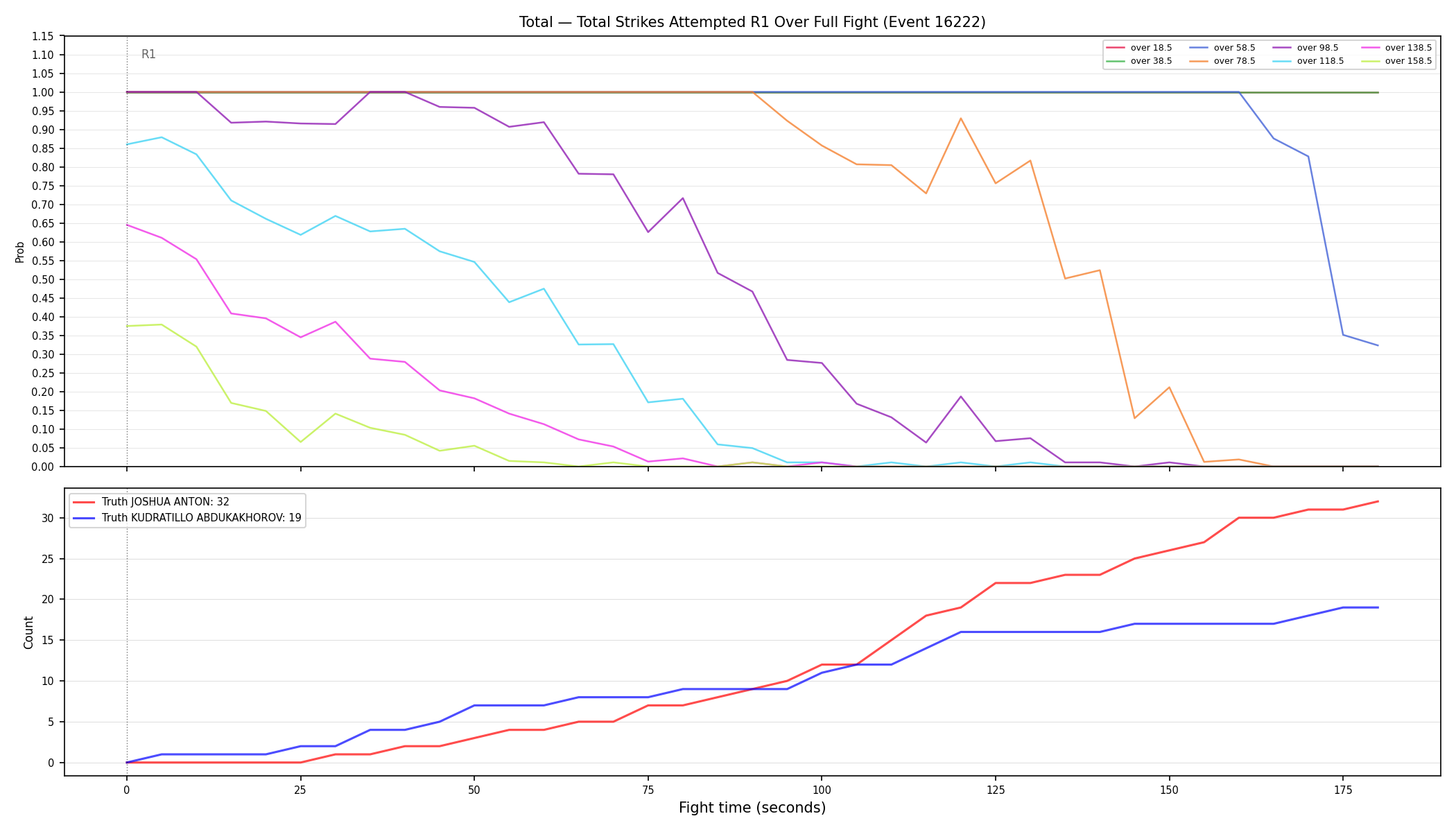 Stats/Round/Total Overs/Total Strikes Attempted/Round 01/16222 Round 01 Over Fight — Dev