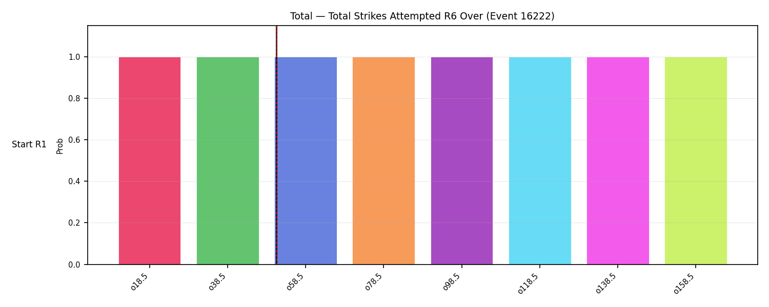 Stats/Round/Total Overs/Total Strikes Attempted/Round 06/16222 Round 06 Over Snapshots — Dev