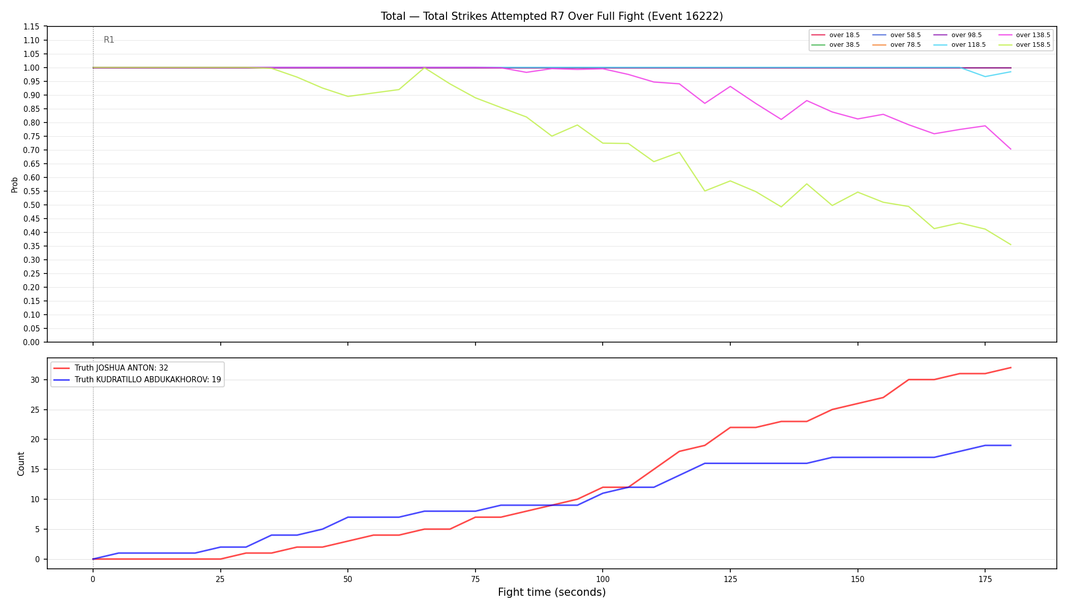 Stats/Round/Total Overs/Total Strikes Attempted/Round 07/16222 Round 07 Over Fight — Dev