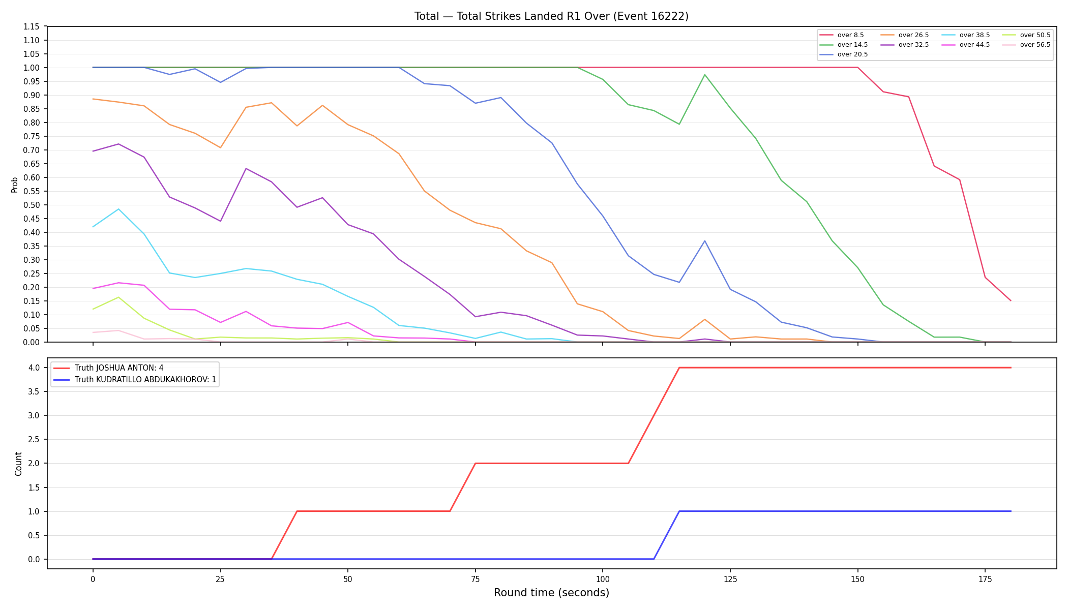 Stats/Round/Total Overs/Total Strikes Landed/Round 01/16222 Round 01 Over — Dev