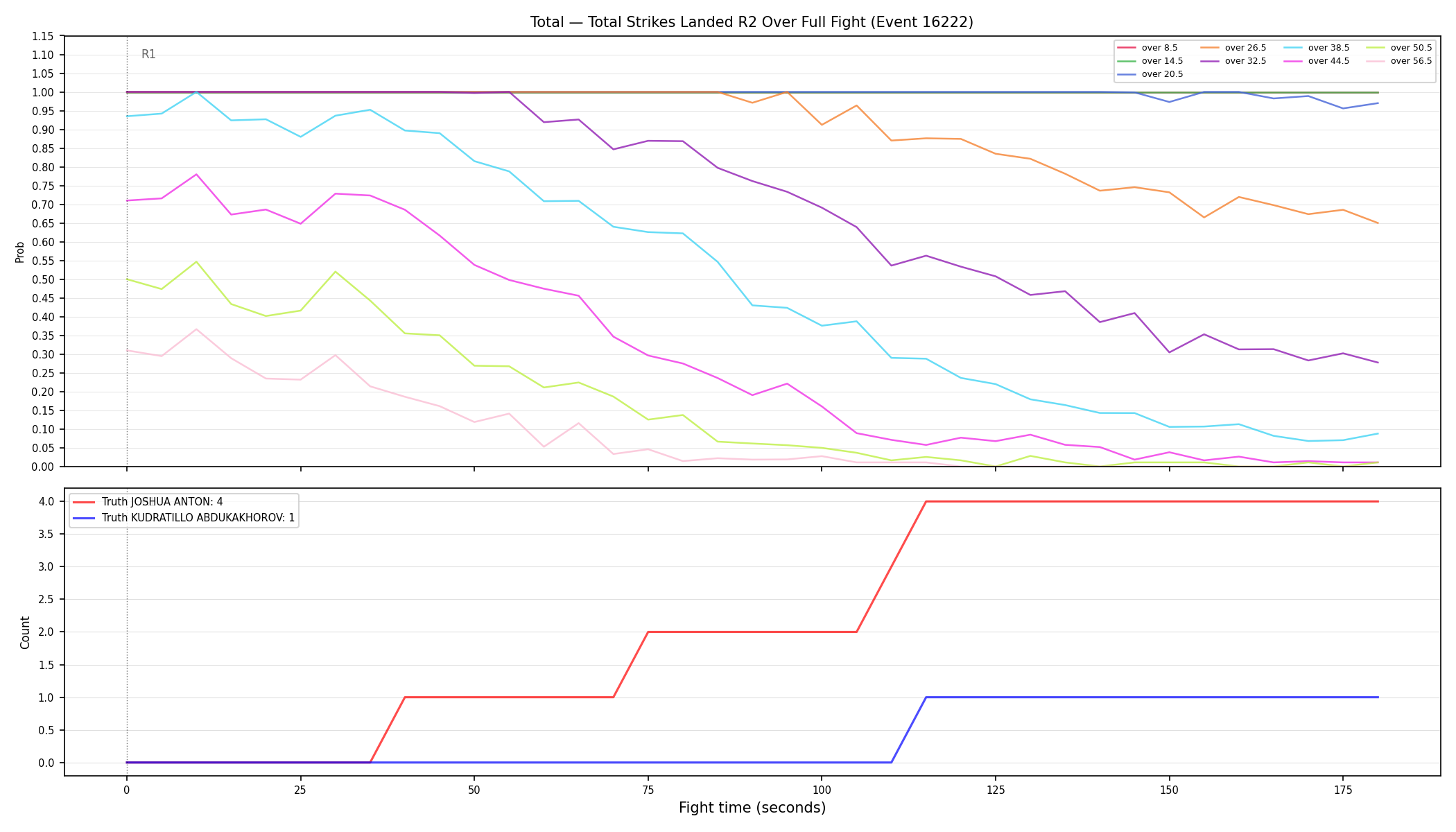 Stats/Round/Total Overs/Total Strikes Landed/Round 02/16222 Round 02 Over Fight — Dev