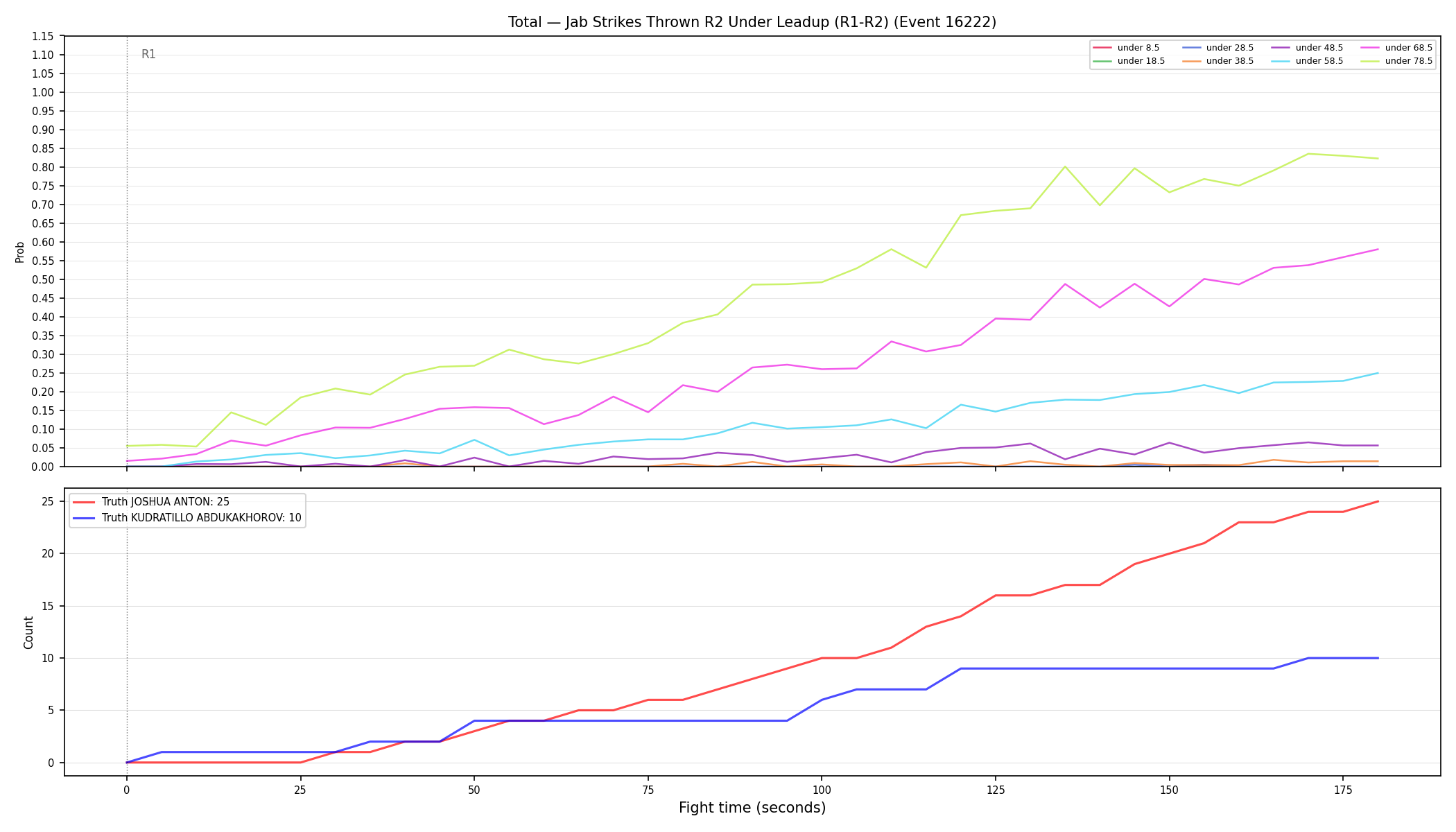 Stats/Round/Total Unders/Jab Strikes Thrown/Round 02/16222 Round 02 Under Leadup — Dev