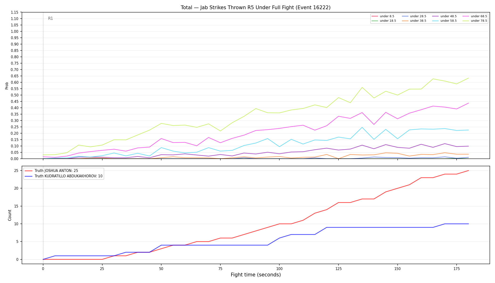 Stats/Round/Total Unders/Jab Strikes Thrown/Round 05/16222 Round 05 Under Fight — Dev